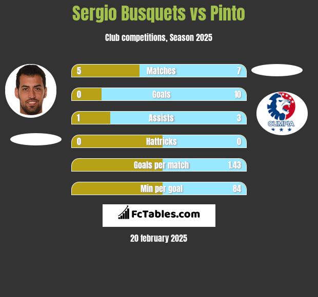 Sergio Busquets vs Pinto h2h player stats