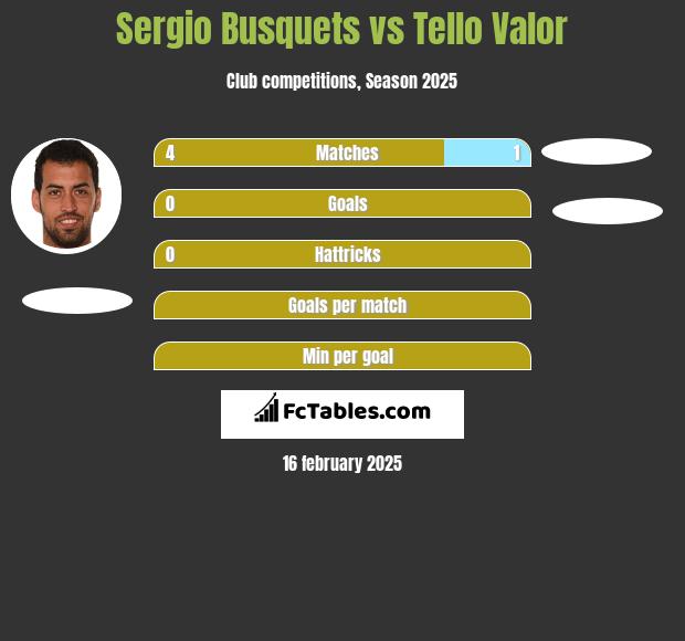 Sergio Busquets vs Tello Valor h2h player stats