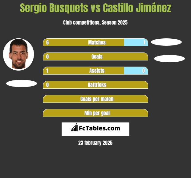 Sergio Busquets vs Castillo Jiménez h2h player stats