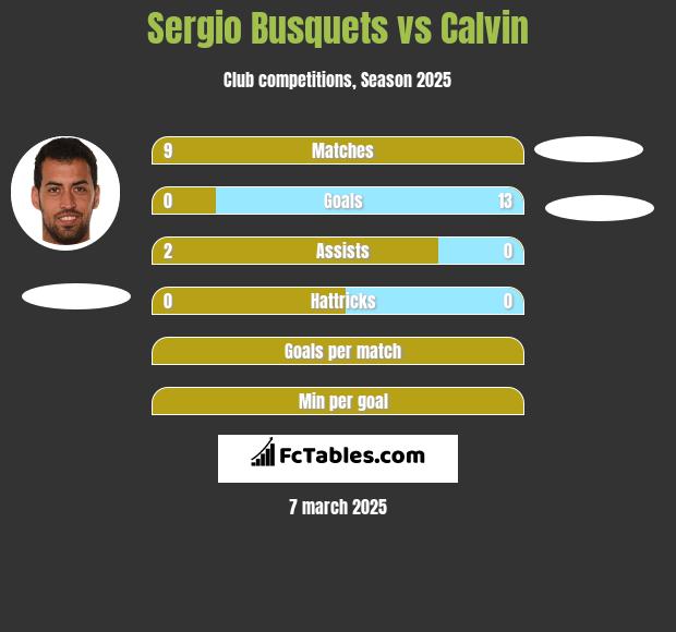 Sergio Busquets vs Calvin h2h player stats