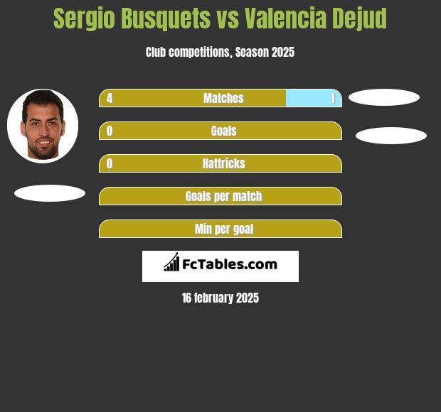 Sergio Busquets vs Valencia Dejud h2h player stats