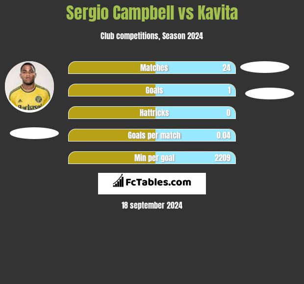 Sergio Campbell vs Kavita h2h player stats