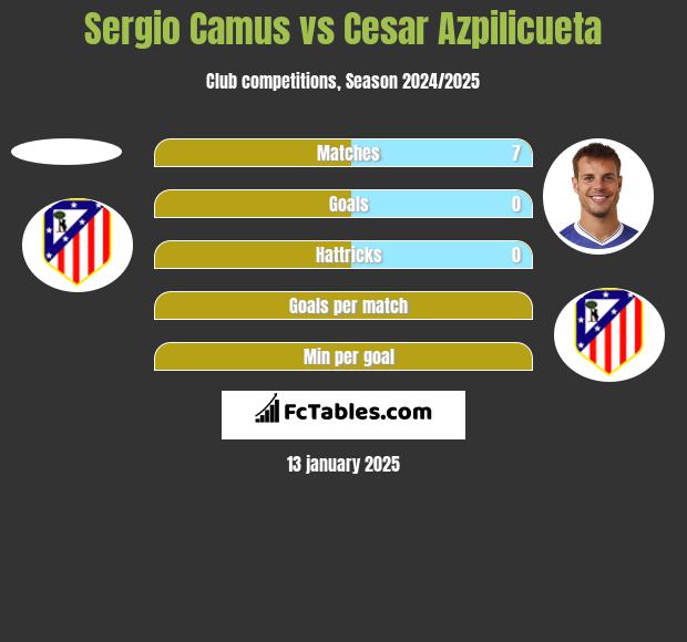 Sergio Camus vs Cesar Azpilicueta h2h player stats