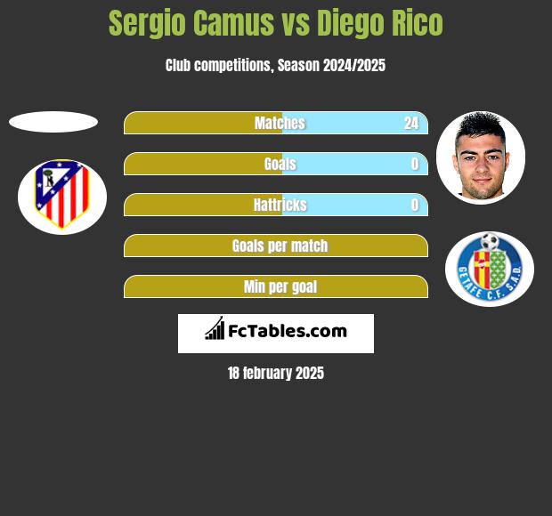 Sergio Camus vs Diego Rico h2h player stats