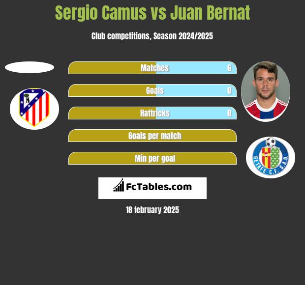 Sergio Camus vs Juan Bernat h2h player stats