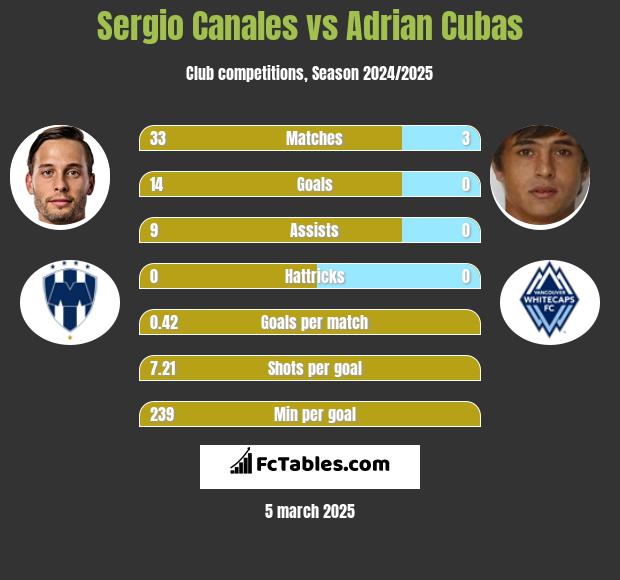 Sergio Canales vs Adrian Cubas h2h player stats