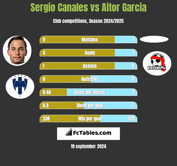 Sergio Canales vs Aitor Garcia h2h player stats