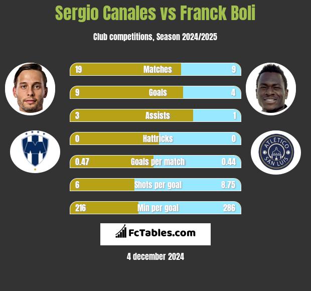 Sergio Canales vs Franck Boli h2h player stats