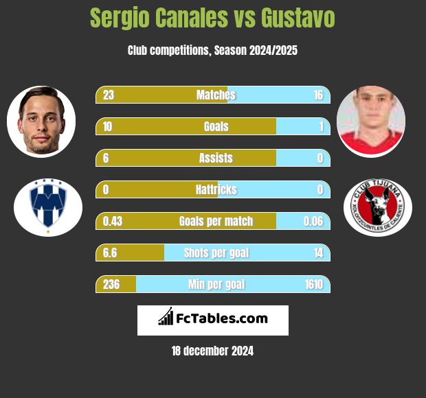 Sergio Canales vs Gustavo h2h player stats