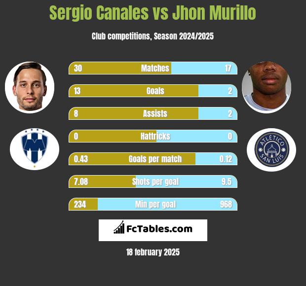 Sergio Canales vs Jhon Murillo h2h player stats