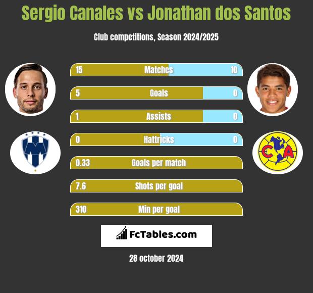 Sergio Canales vs Jonathan dos Santos h2h player stats