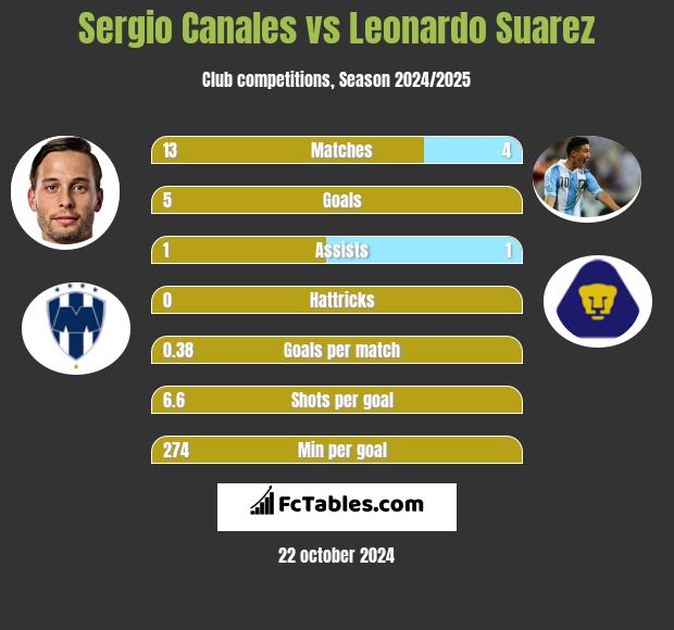 Sergio Canales vs Leonardo Suarez h2h player stats