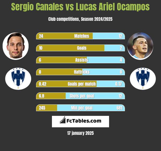 Sergio Canales vs Lucas Ariel Ocampos h2h player stats