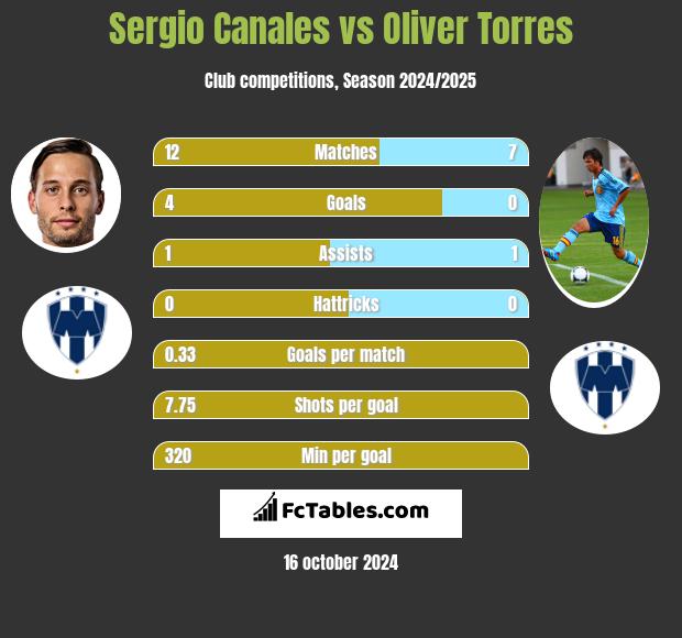 Sergio Canales vs Oliver Torres h2h player stats