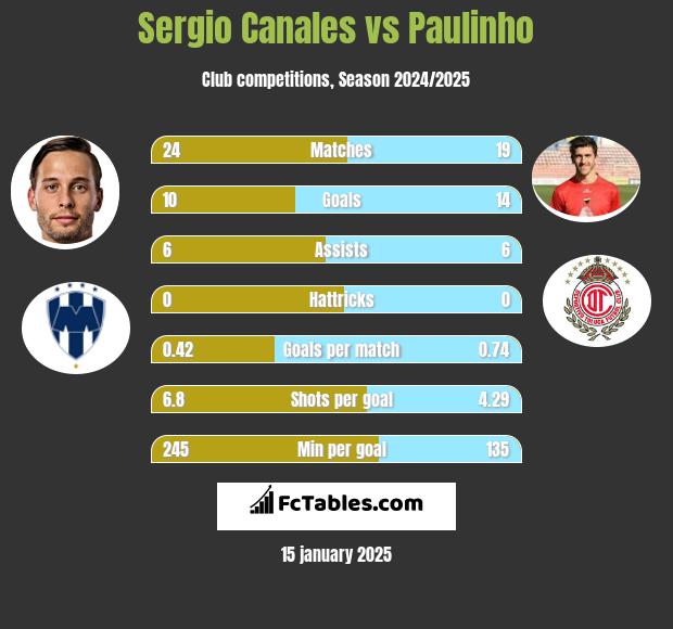 Sergio Canales vs Paulinho h2h player stats