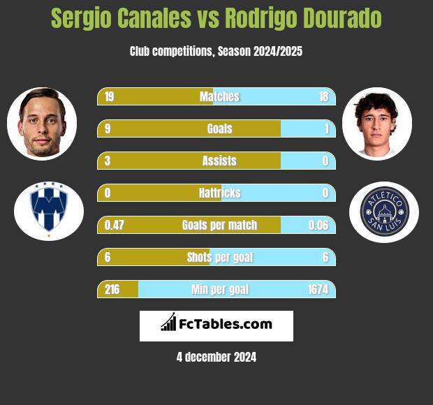 Sergio Canales vs Rodrigo Dourado h2h player stats