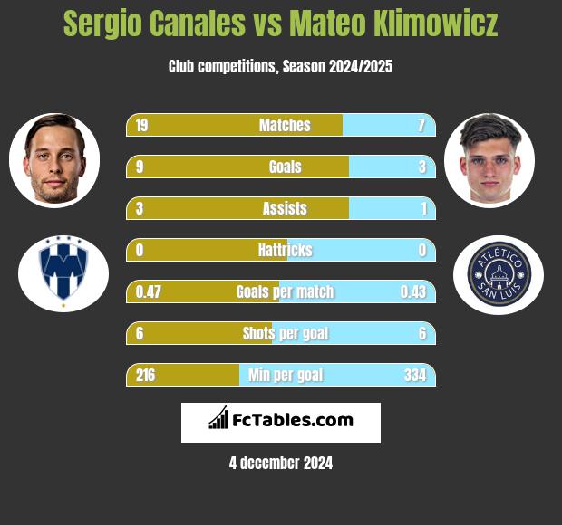 Sergio Canales vs Mateo Klimowicz h2h player stats