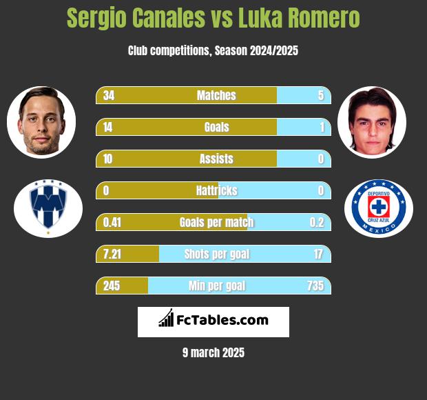 Sergio Canales vs Luka Romero h2h player stats