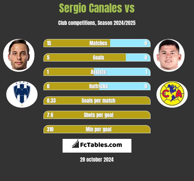 Sergio Canales vs  h2h player stats