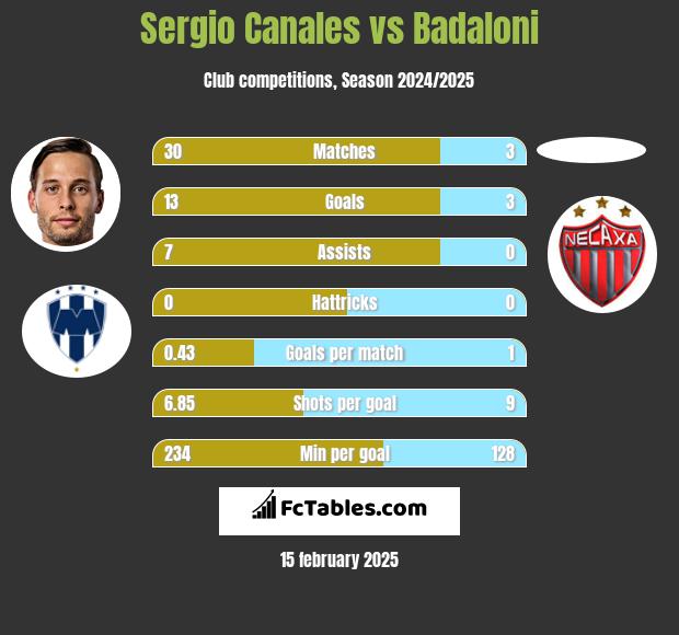 Sergio Canales vs Badaloni h2h player stats