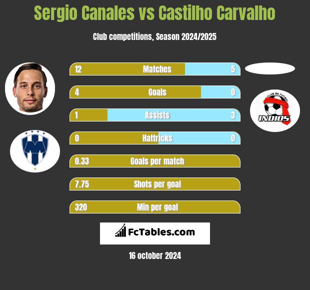 Sergio Canales vs Castilho Carvalho h2h player stats