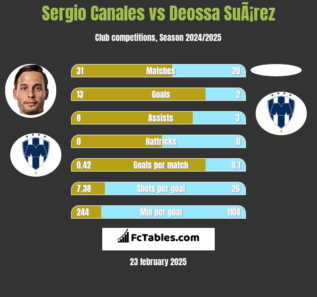 Sergio Canales vs Deossa SuÃ¡rez h2h player stats