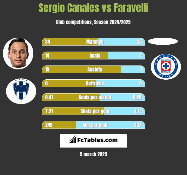 Sergio Canales vs Faravelli h2h player stats