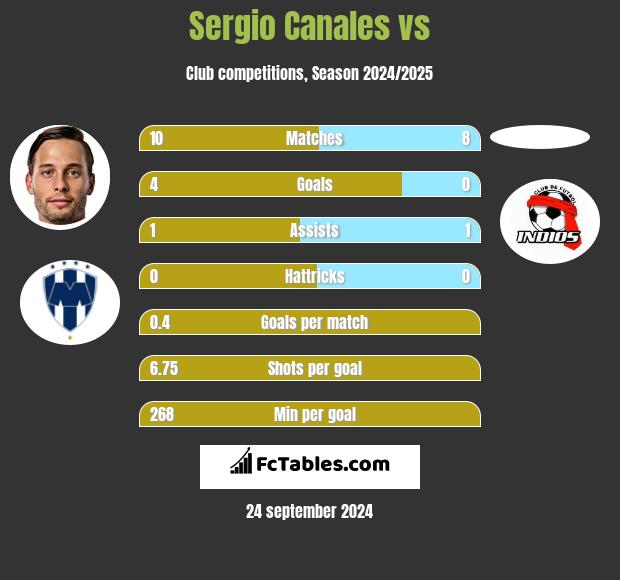 Sergio Canales vs  h2h player stats