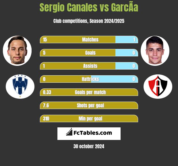 Sergio Canales vs GarcÃ­a h2h player stats