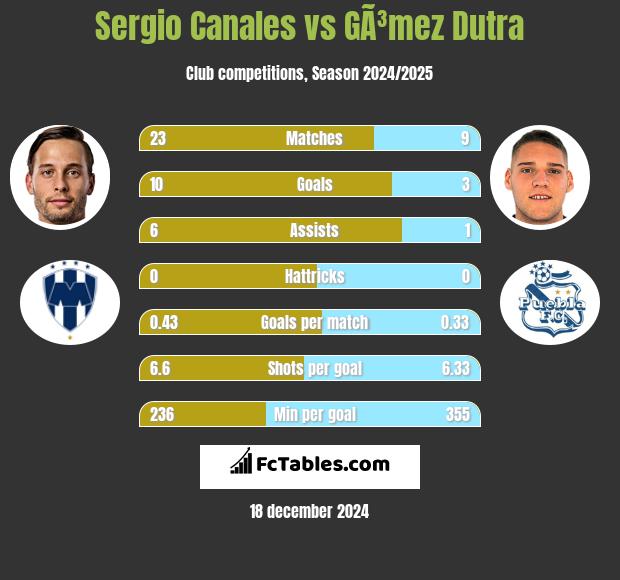 Sergio Canales vs GÃ³mez Dutra h2h player stats