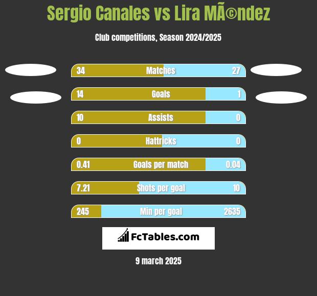 Sergio Canales vs Lira MÃ©ndez h2h player stats