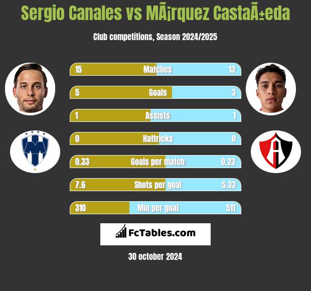 Sergio Canales vs MÃ¡rquez CastaÃ±eda h2h player stats