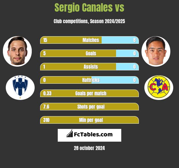 Sergio Canales vs  h2h player stats