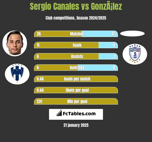 Sergio Canales vs GonzÃ¡lez h2h player stats