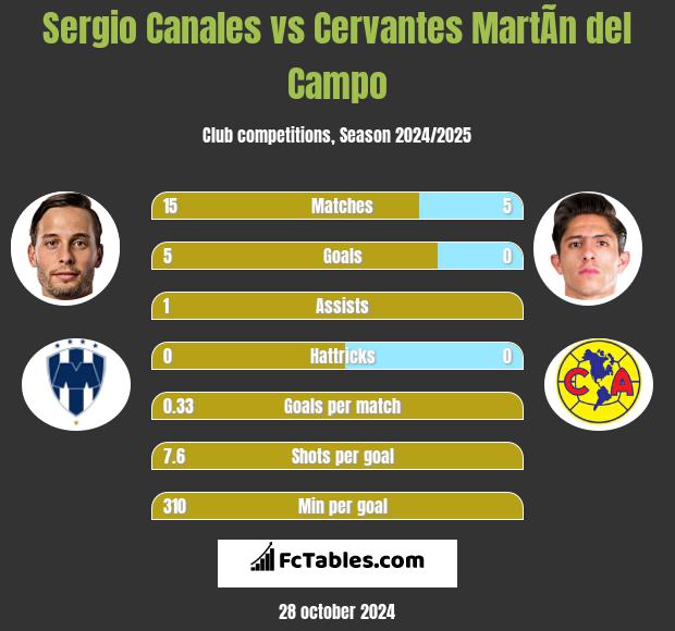 Sergio Canales vs Cervantes MartÃ­n del Campo h2h player stats