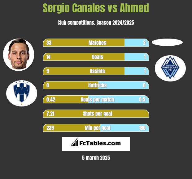 Sergio Canales vs Ahmed h2h player stats