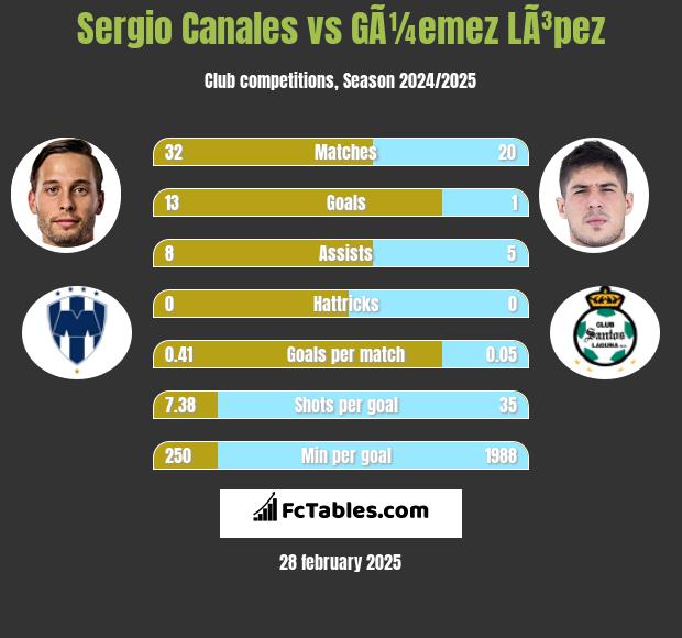 Sergio Canales vs GÃ¼emez LÃ³pez h2h player stats