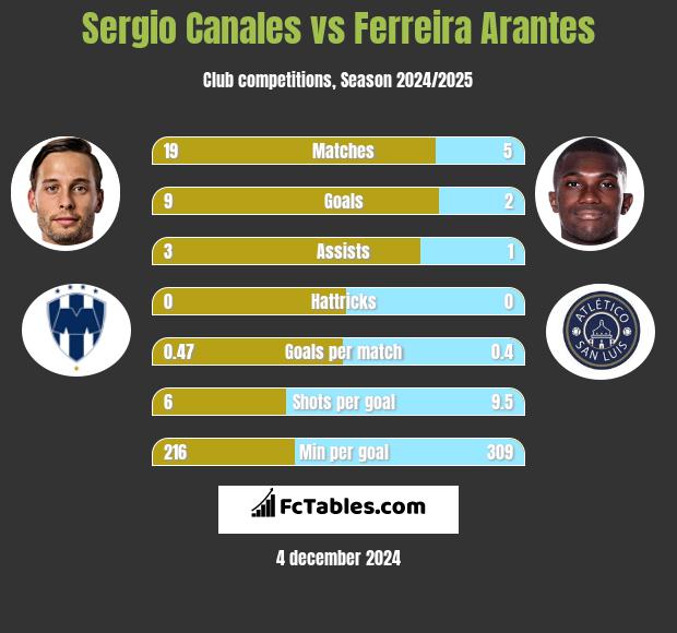 Sergio Canales vs Ferreira Arantes h2h player stats