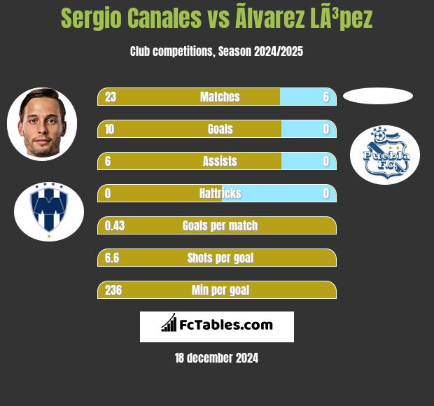 Sergio Canales vs Ãlvarez LÃ³pez h2h player stats