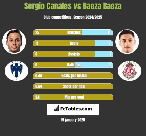 Sergio Canales vs Baeza Baeza h2h player stats