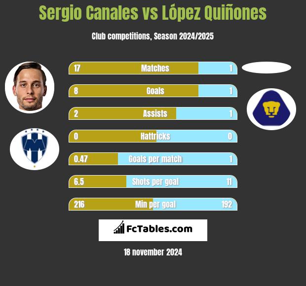 Sergio Canales vs López Quiñones h2h player stats