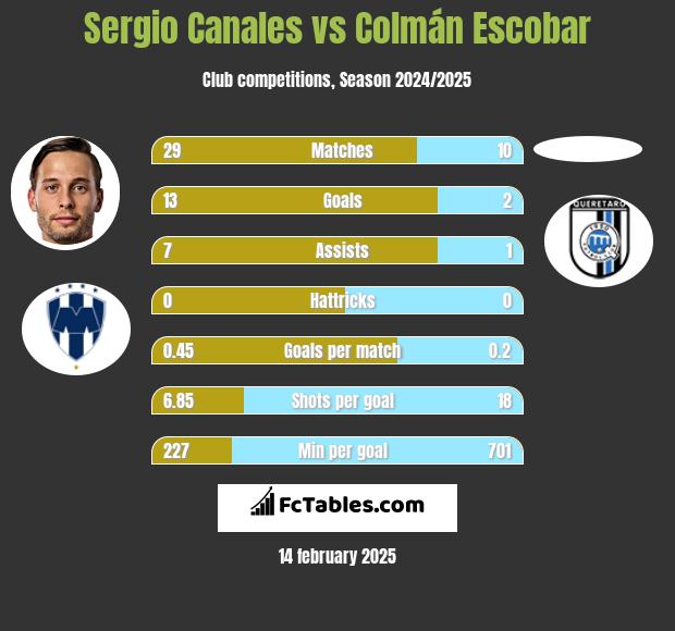 Sergio Canales vs Colmán Escobar h2h player stats