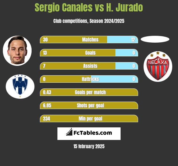 Sergio Canales vs H. Jurado h2h player stats