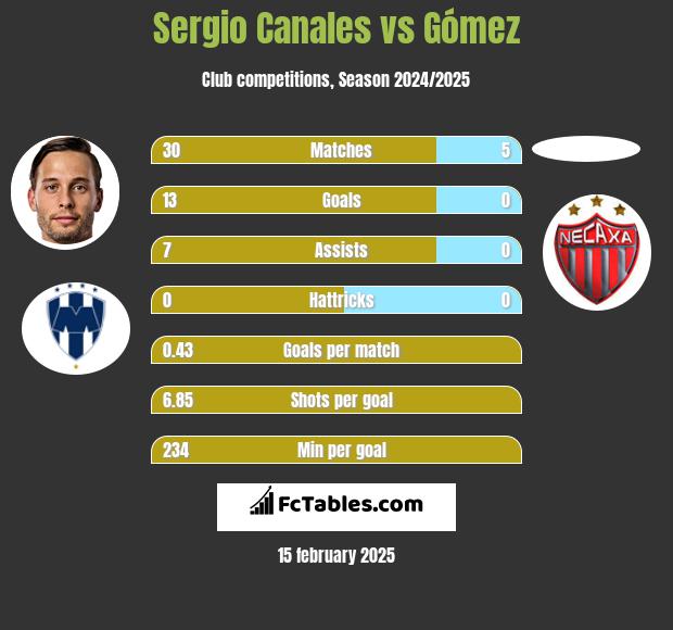 Sergio Canales vs Gómez h2h player stats