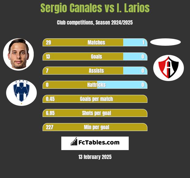 Sergio Canales vs I. Larios h2h player stats