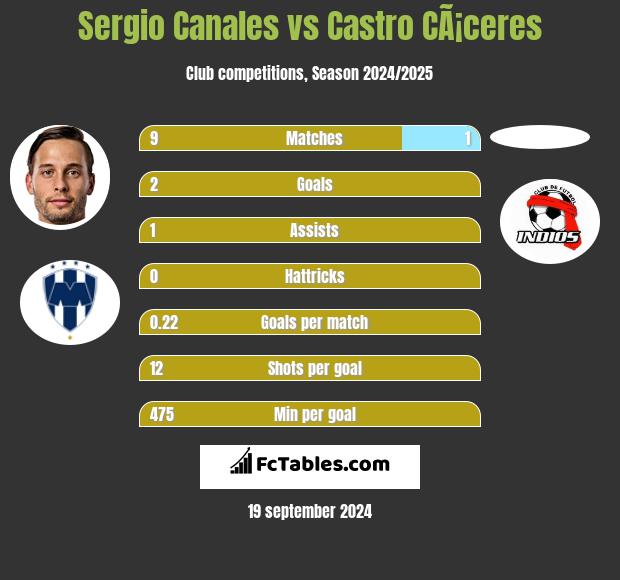 Sergio Canales vs Castro CÃ¡ceres h2h player stats