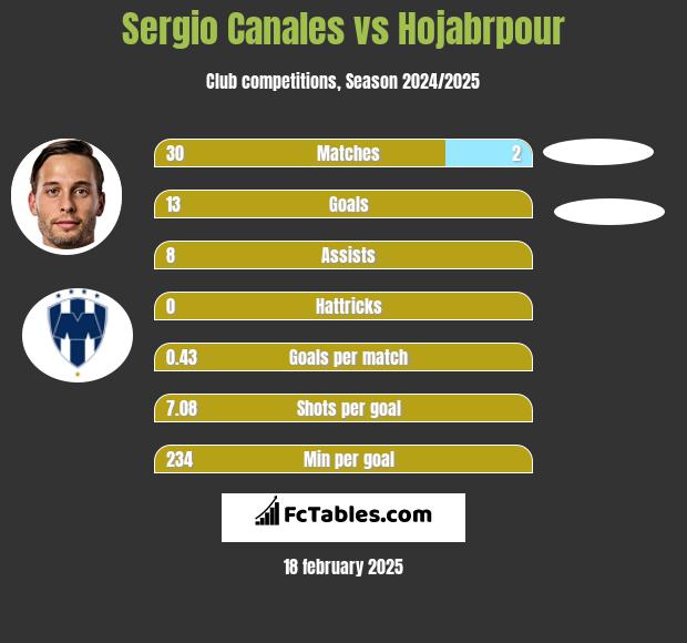 Sergio Canales vs Hojabrpour h2h player stats