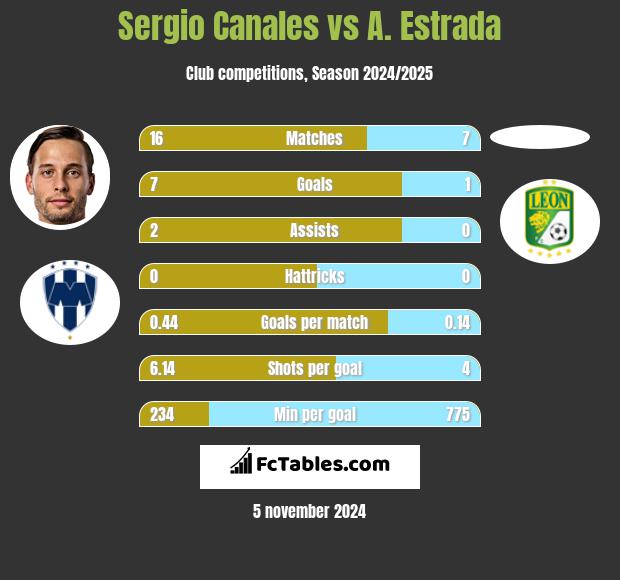 Sergio Canales vs A. Estrada h2h player stats