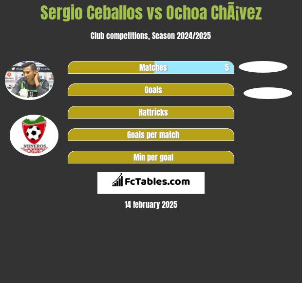 Sergio Ceballos vs Ochoa ChÃ¡vez h2h player stats