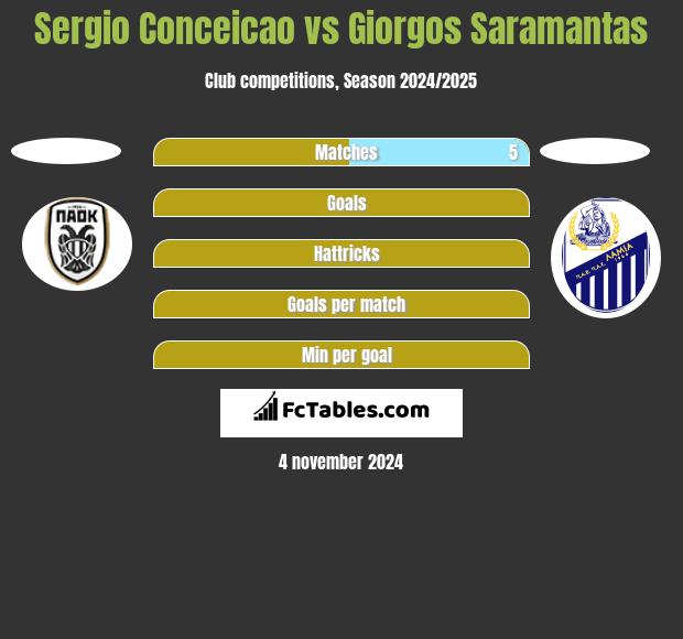 Sergio Conceicao vs Giorgos Saramantas h2h player stats